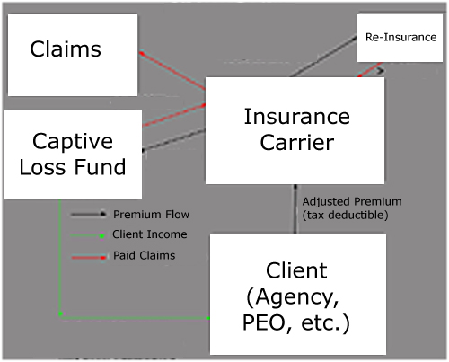 Workers Comp Insurance Captives